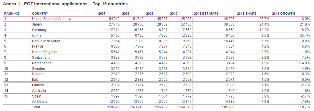 pct-filing-2011