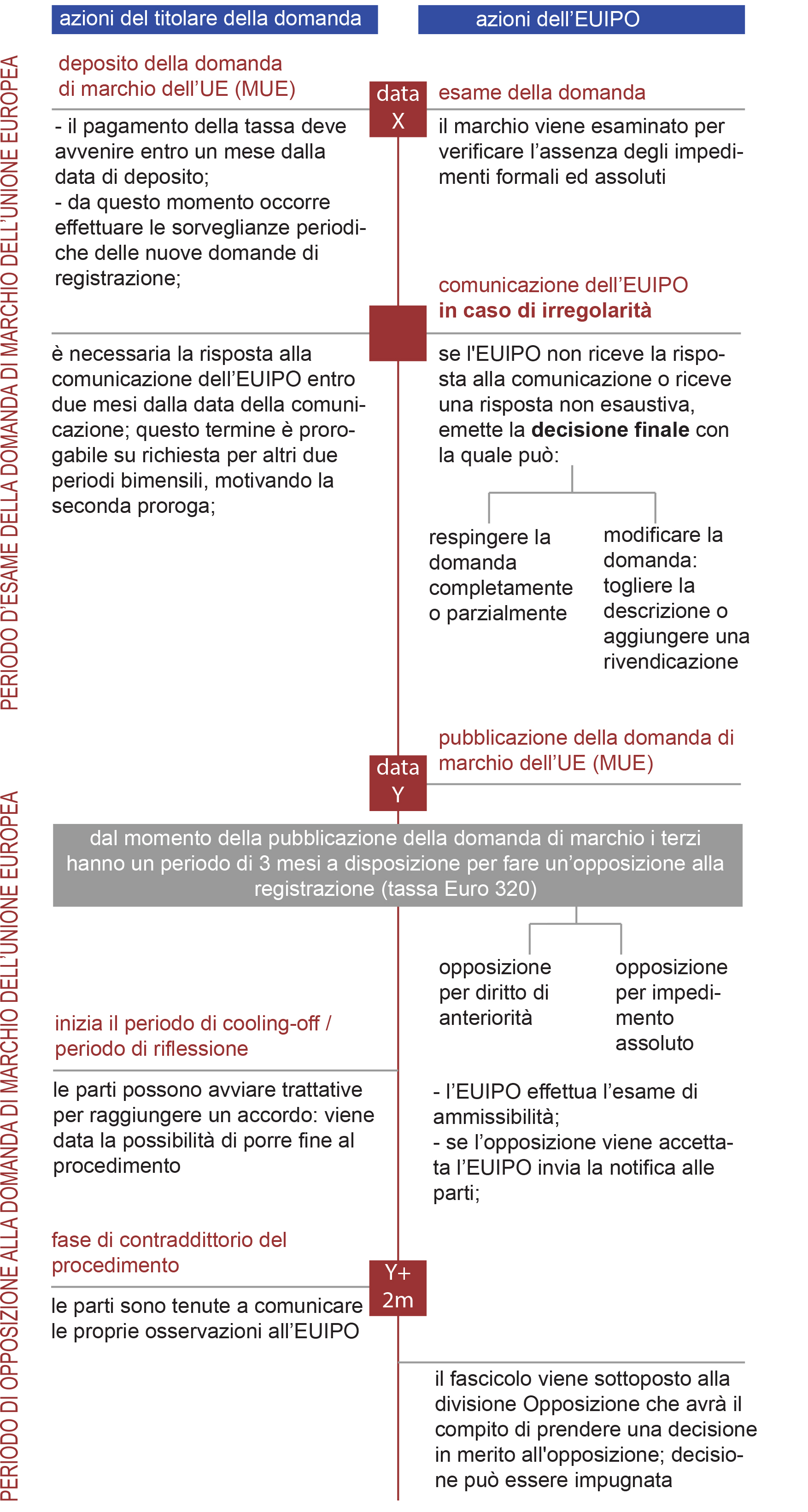 procedura di registrazione del marchio dell'UE